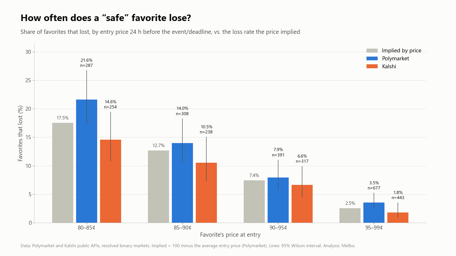 Share of 80-99¢ favorites that lost on Polymarket and Kalshi, compared with the loss rate implied by price