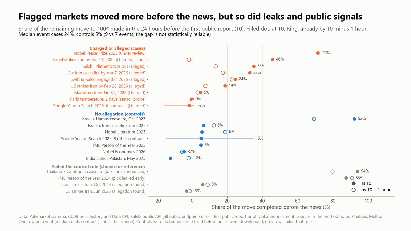 Share of the remaining price move completed in the 24 hours before the news, for prediction markets with insider trading charges or allegations and for comparable markets with no allegations