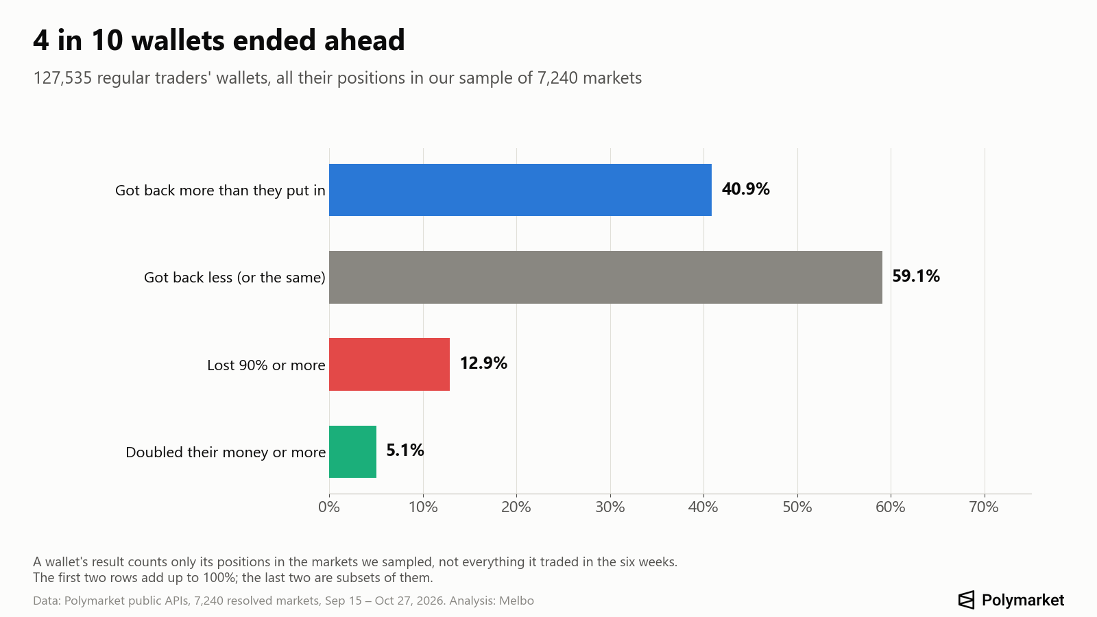 What happened to regular traders' wallets