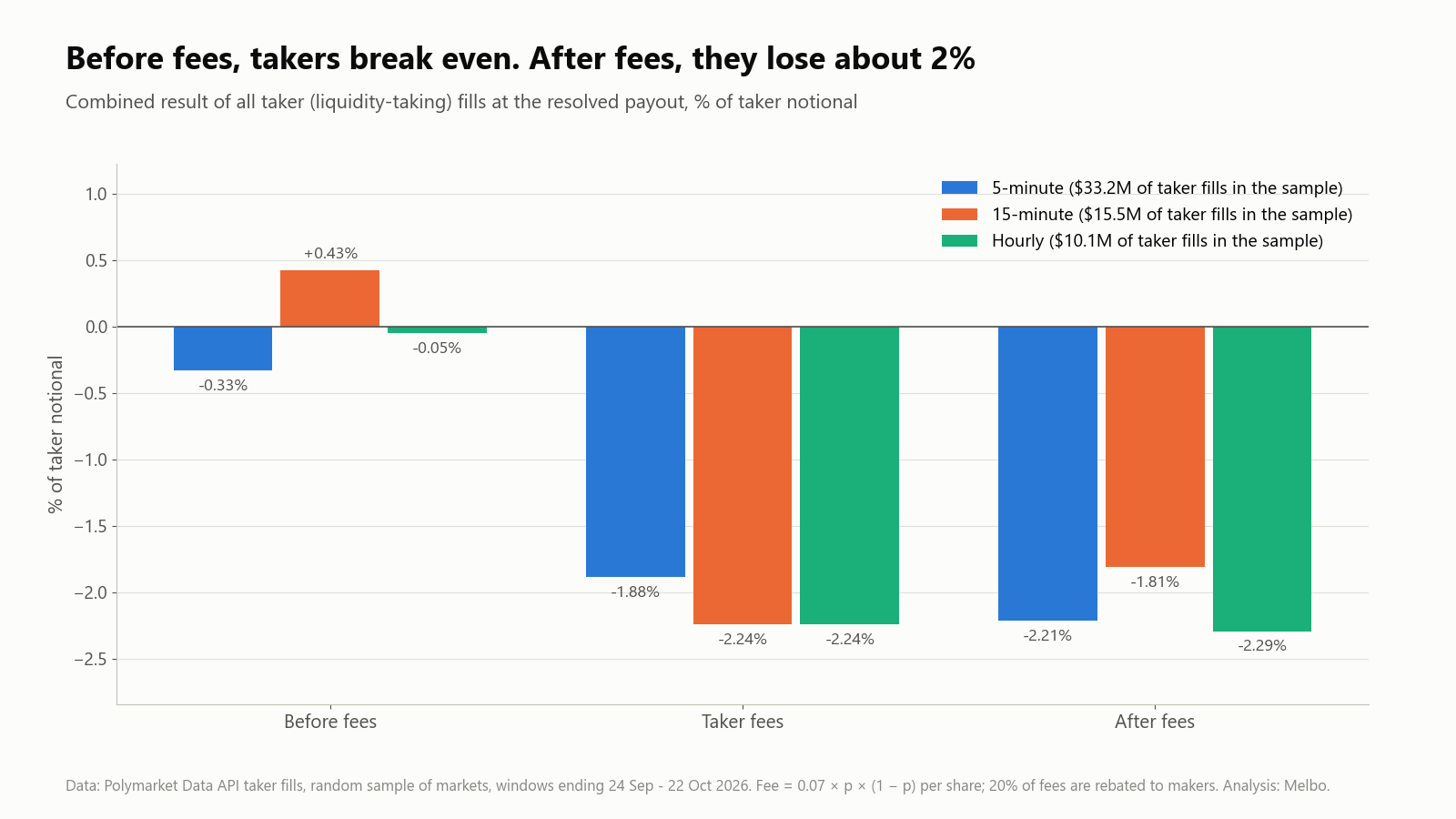 Polymarket trading bots and other takers in BTC Up or Down markets: combined result of all taker fills before fees, the fees and the result after fees, for 5-minute, 15-minute and hourly markets