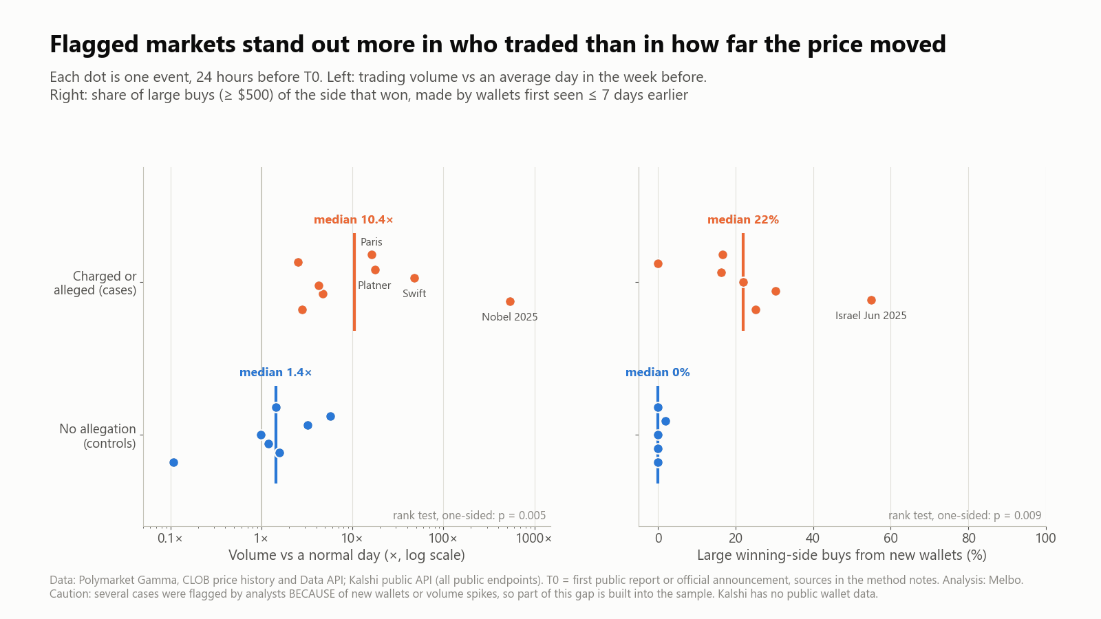 Trading volume in the final 24 hours against a normal day, and the share of large winning-side purchases made by new wallets, for flagged and control prediction markets