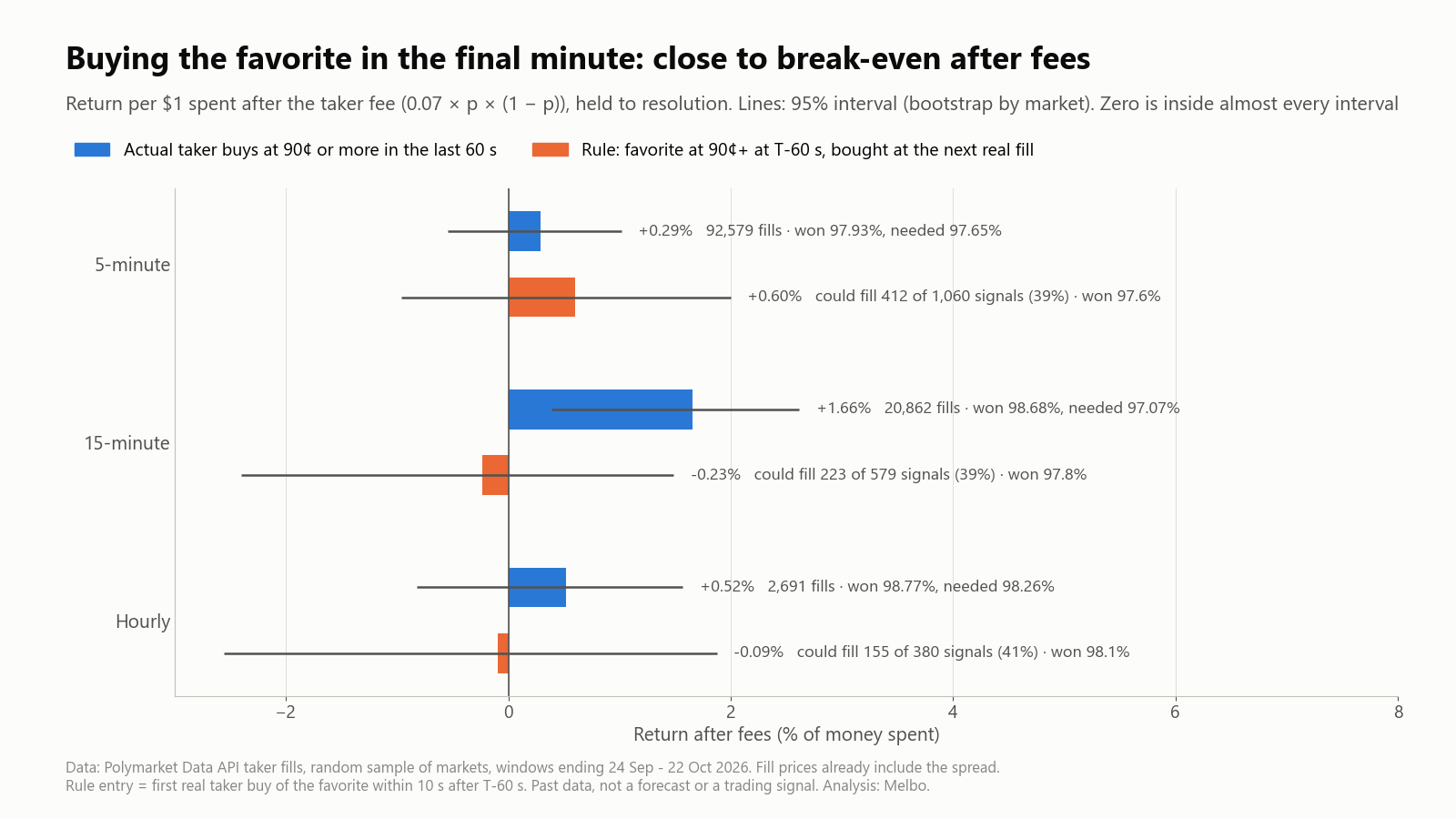 Return after fees from buying the favorite at 90 cents or more in the final minute of Polymarket BTC markets, for real taker buys and for a fixed rule, with 95% intervals