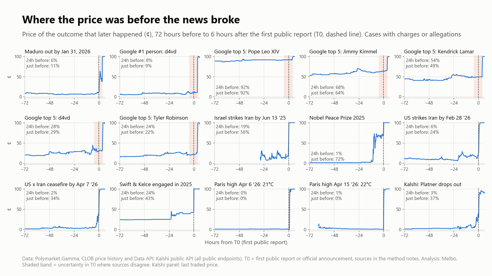 Price of the outcome that later happened in 15 prediction markets with insider trading charges or allegations, from 72 hours before to 6 hours after the first public report