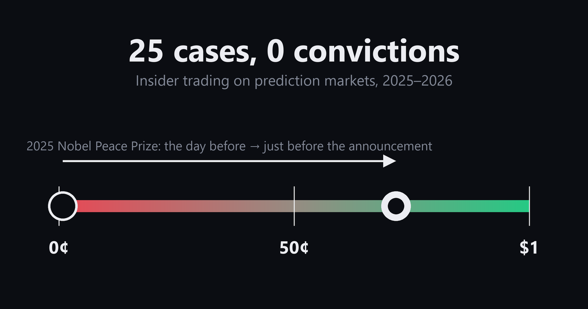 Prediction Market Insider Trading in 2026: Every Documented Case on Polymarket and Kalshi