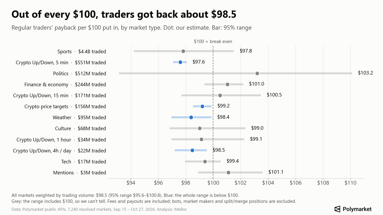 Payback per $100 by market type