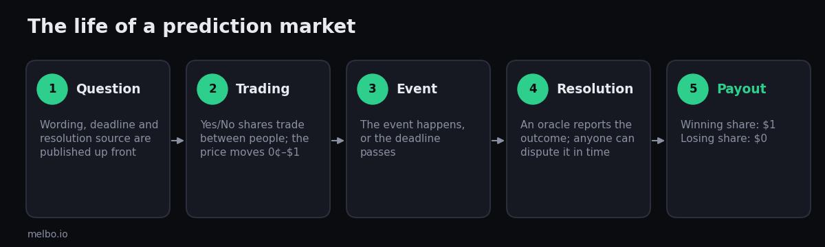 The life of a prediction market: question, trading, event, resolution, payout