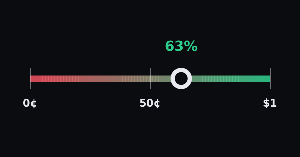 How Do Prediction Markets Work? Price, Probability and Payout Explained