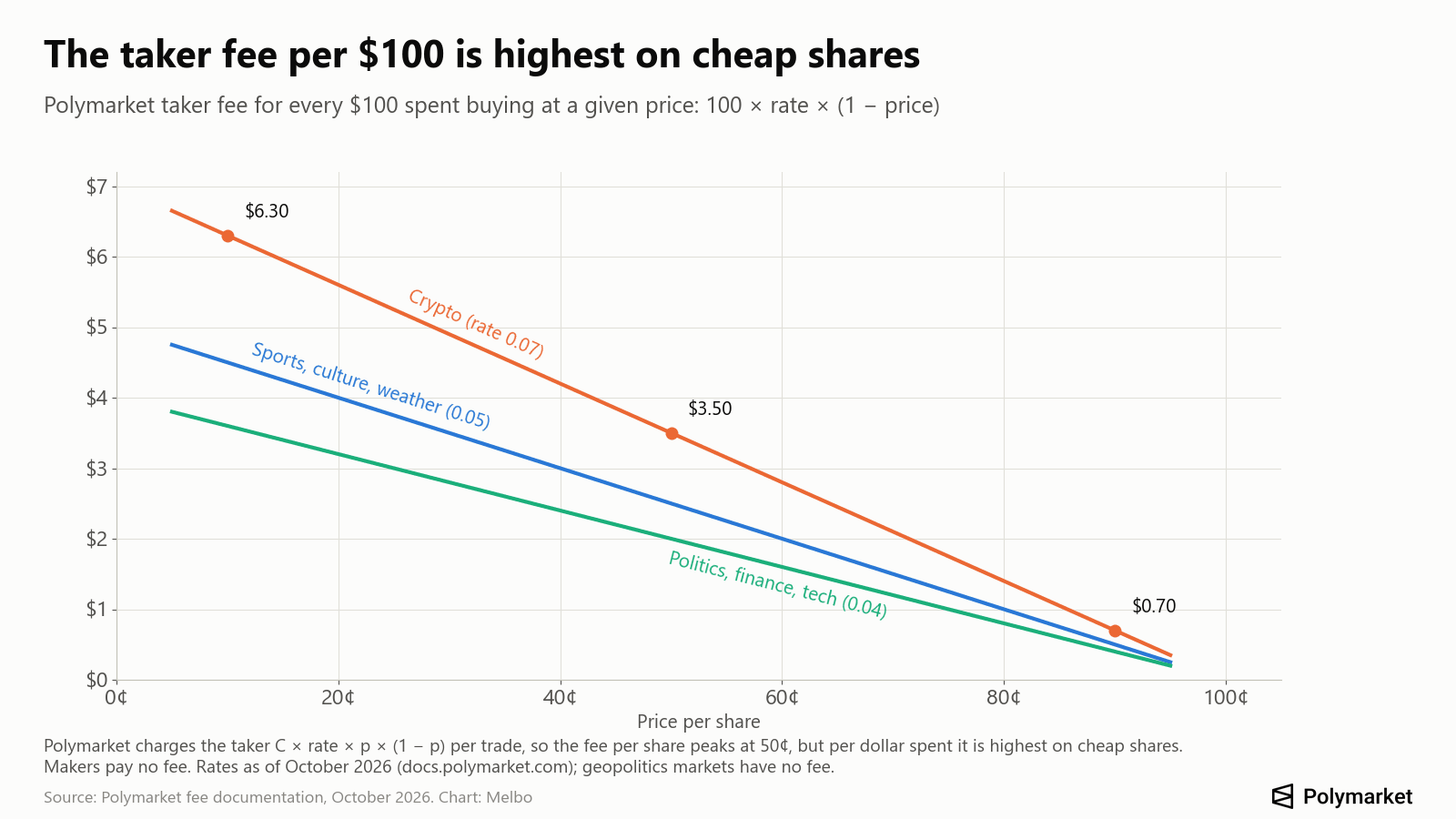Taker fee per $100 spent at each price