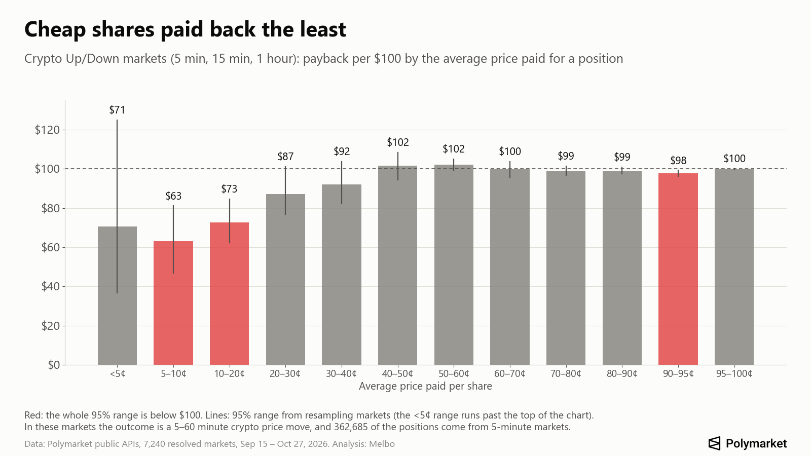 Payback by price paid, crypto Up/Down markets