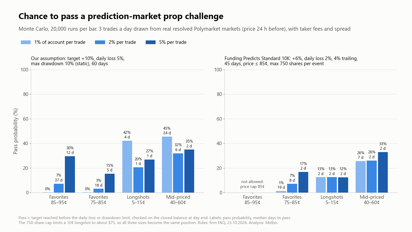 Pass probability for four simple strategies under a generic rule set and Funding Predicts Standard 10K rules