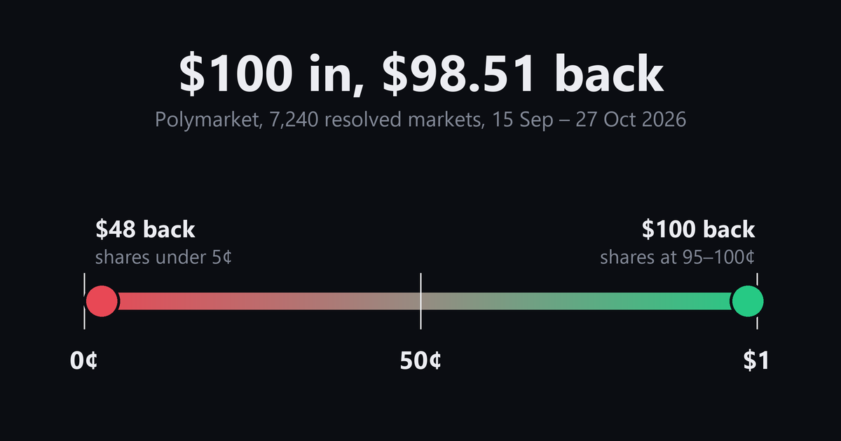 Do People Make Money on Polymarket? What 7,240 Markets Show About Every $100