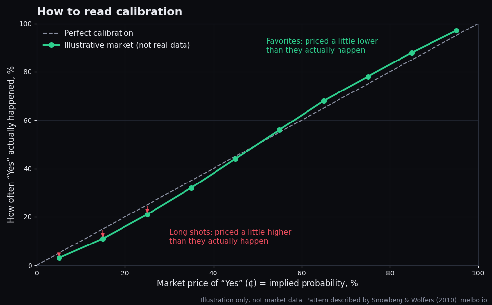 Illustrative calibration chart: long shots priced slightly above how often they happen, favorites slightly below