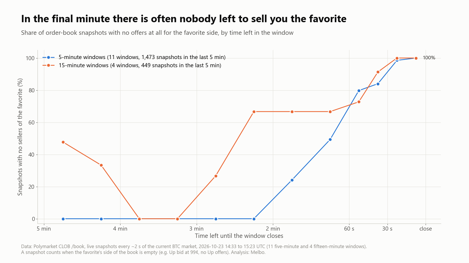 Share of Polymarket order book snapshots with no sellers of the favorite side, by time left before the close, for 5-minute and 15-minute BTC markets